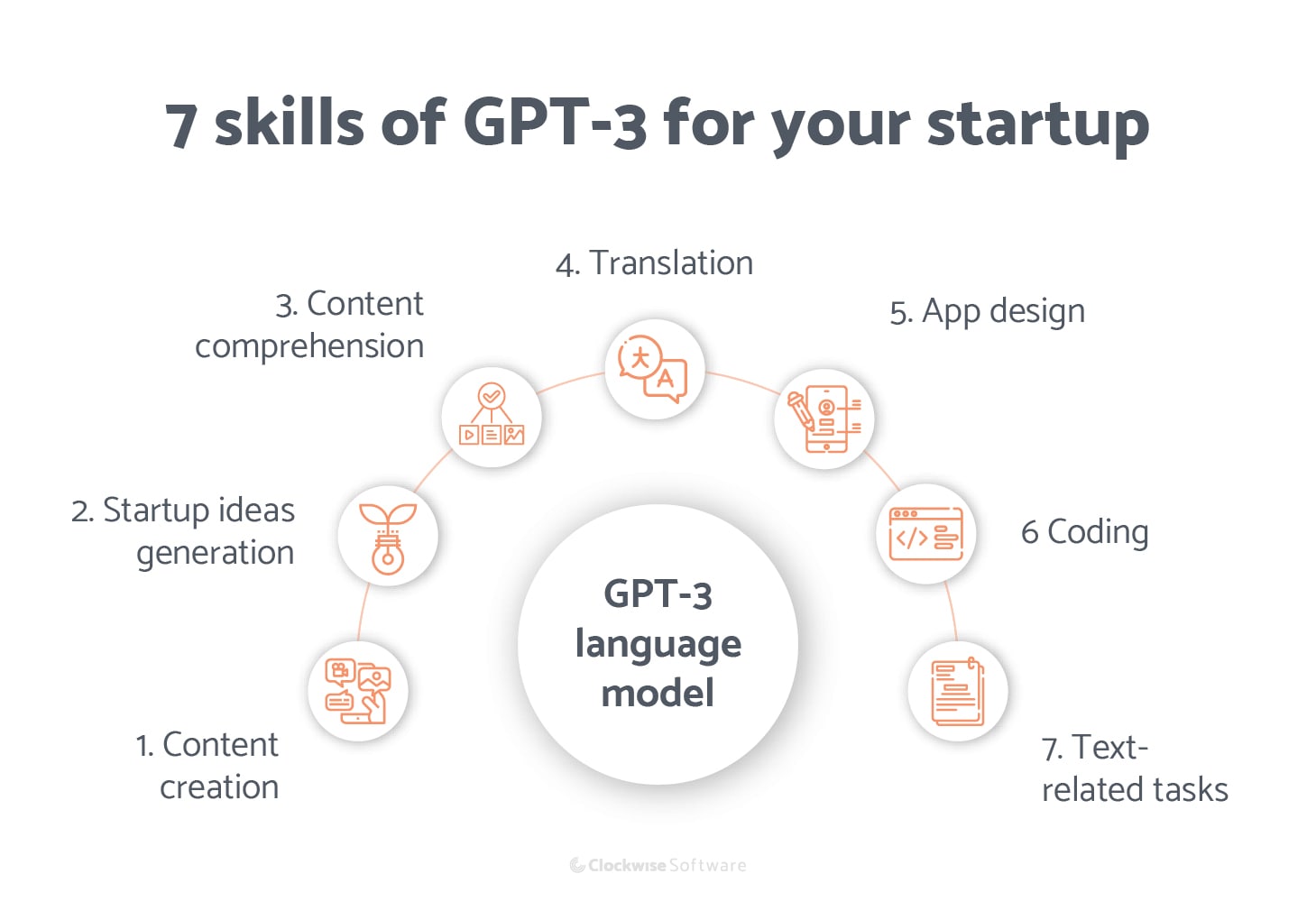 How to Use GPT-3 in Your Product: GPT-3 Integration — Clockwise Software